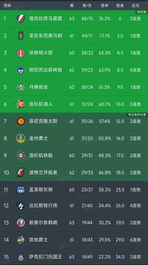 海洋之神590线路检测中心-NBA积分榜又乱了！湖人3连胜第6，太阳114-103国王，雷霆稳居第1